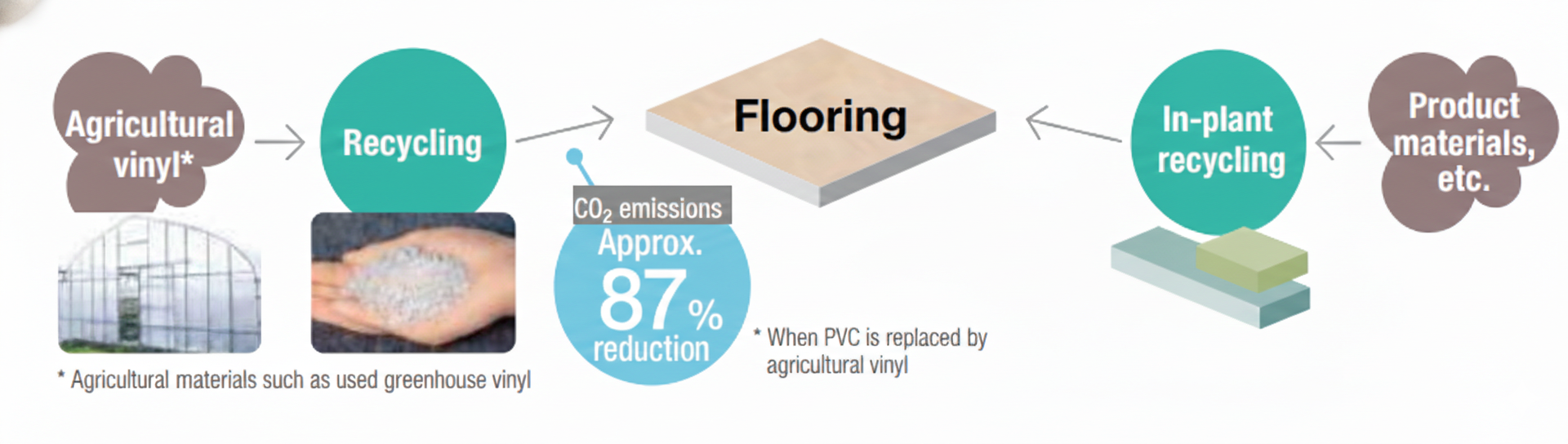 TAJIMA Recycling Cycle